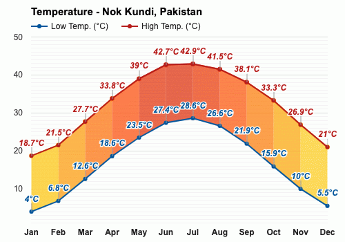 Das Klima von Nokkundi in Belutschistan