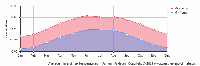 Das Klima von Panjgur